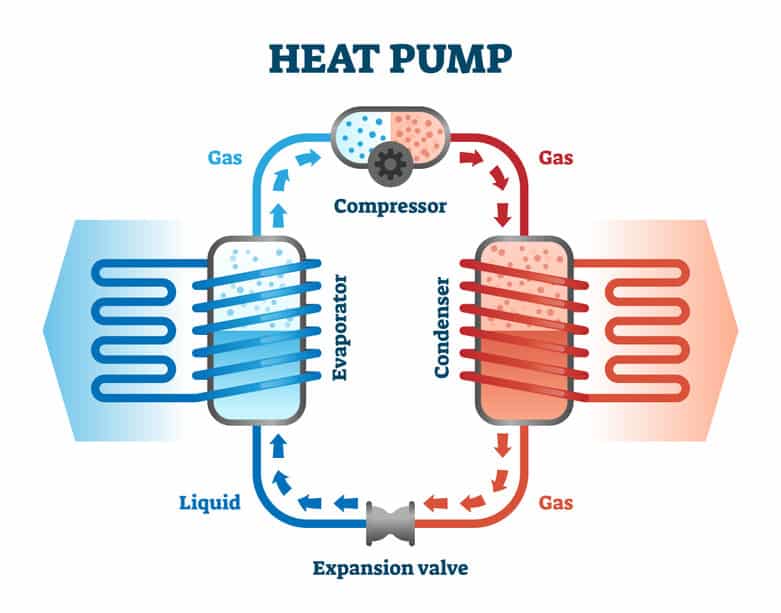Pompe à chaleur : des éléments au service d’un fonctionnement hautement précis